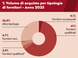 Siamo bene comune - Viaggio nel nostro bilancio sociale 2025. La fiducia che nutre la filiera dei fornitori