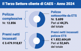 Siamo bene comune - Viaggio nel nostro bilancio sociale. Fiducia trasparenza e ascolto: la relazione etica tra CAES e i suoi clienti