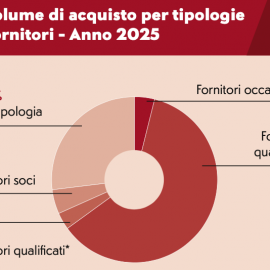 Siamo bene comune - Viaggio nel nostro bilancio sociale 2025. La fiducia che nutre la filiera dei fornitori